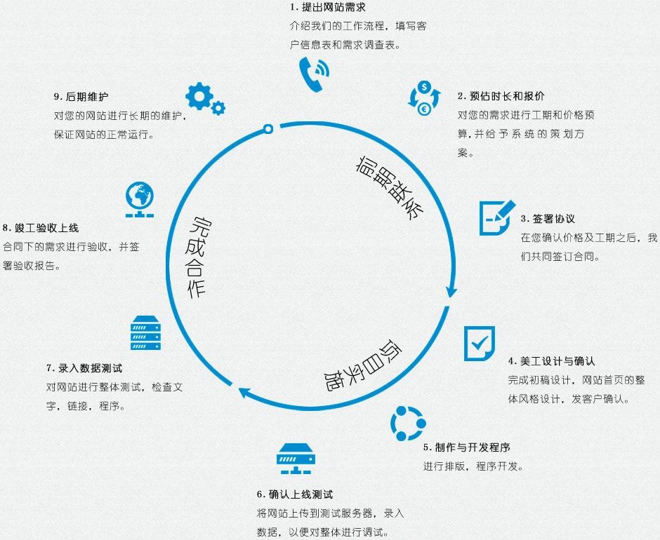 網(wǎng)站建設(shè)基本流程有哪些？分別是什么？